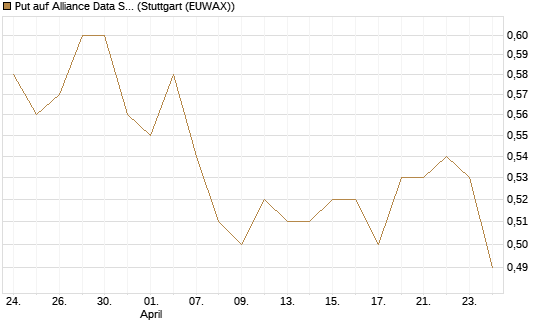 Put auf Alliance Data Systems [Morgan Stanley & Co. Int. plc] Chart