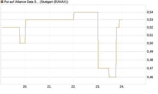 Put auf Alliance Data Systems [Morgan Stanley & Co. Int. plc] Chart