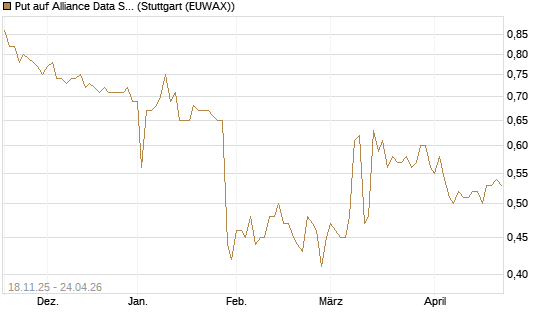 Put auf Alliance Data Systems [Morgan Stanley & Co. Int. plc] Chart