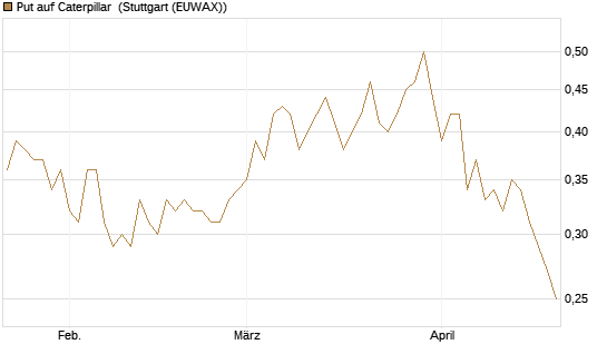 Put auf Caterpillar [Morgan Stanley & Co. Int. plc] Chart