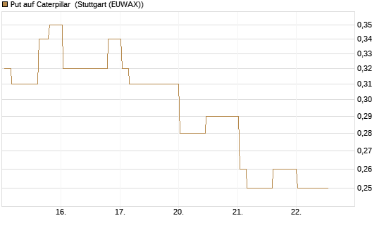 Put auf Caterpillar [Morgan Stanley & Co. Int. plc] Chart