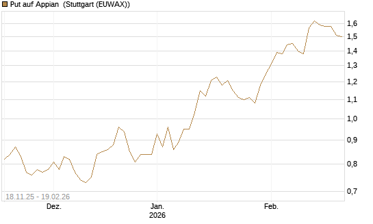 Put auf Appian [Morgan Stanley & Co. Int. plc] Chart