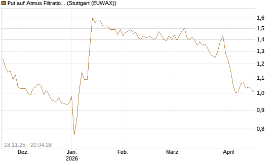 Put auf Atmus Filtration Technologies [Morgan Stanley & Co. Int. plc] Chart