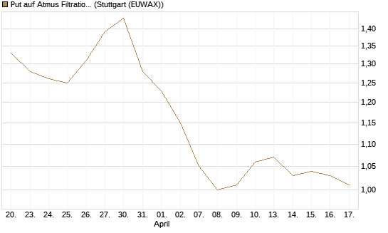 Put auf Atmus Filtration Technologies [Morgan Stanley & Co. Int. plc] Chart