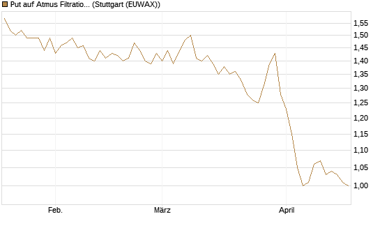 Put auf Atmus Filtration Technologies [Morgan Stanley & Co. Int. plc] Chart