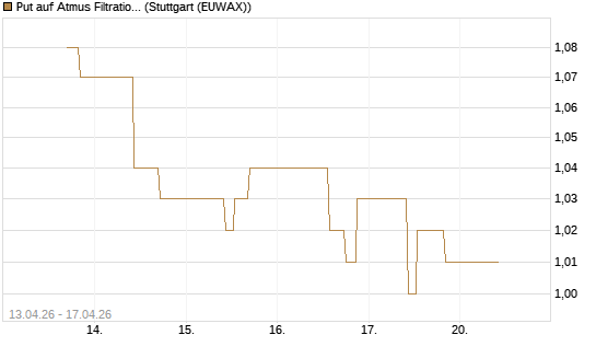 Put auf Atmus Filtration Technologies [Morgan Stanley & Co. Int. plc] Chart