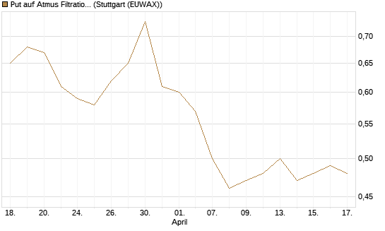 Put auf Atmus Filtration Technologies [Morgan Stanley & Co. Int. plc] Chart