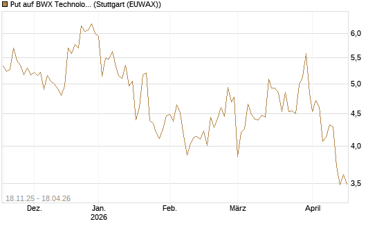Put auf BWX Technologies Inc. [Morgan Stanley & Co. Int. plc] Chart