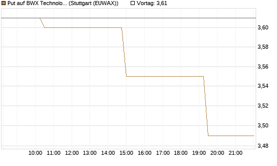Put auf BWX Technologies Inc. [Morgan Stanley & Co. Int. plc] Chart