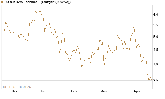 Put auf BWX Technologies Inc. [Morgan Stanley & Co. Int. plc] Chart