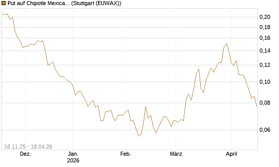 Put auf Chipotle Mexican Grill [Morgan Stanley & Co. Int. plc] Chart