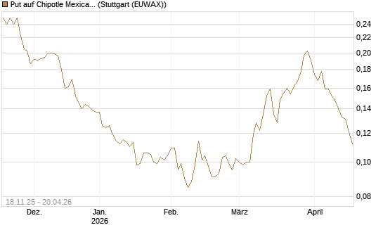 Put auf Chipotle Mexican Grill [Morgan Stanley & Co. Int. plc] Chart