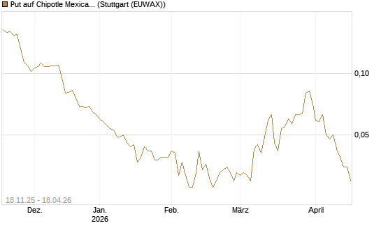 Put auf Chipotle Mexican Grill [Morgan Stanley & Co. Int. plc] Chart