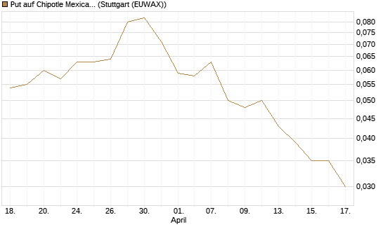 Put auf Chipotle Mexican Grill [Morgan Stanley & Co. Int. plc] Chart