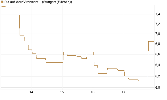 Put auf AeroVironment Inc [Morgan Stanley & Co. Int. plc] Chart