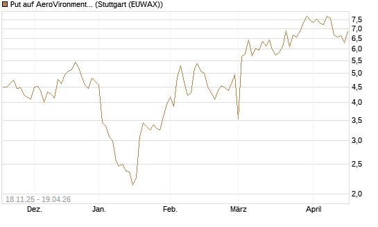 Put auf AeroVironment Inc [Morgan Stanley & Co. Int. plc] Chart