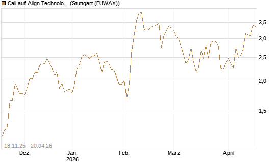 Call auf Align Technology [Morgan Stanley & Co. Int. plc] Chart