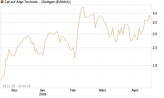 Call auf Align Technology [Morgan Stanley & Co. Int. plc] Chart