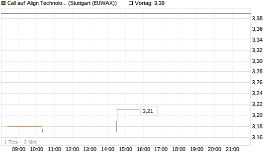 Call auf Align Technology [Morgan Stanley & Co. Int. plc] Chart