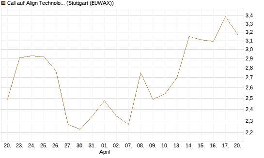 Call auf Align Technology [Morgan Stanley & Co. Int. plc] Chart