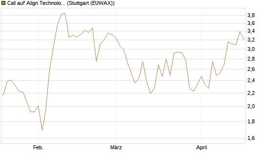 Call auf Align Technology [Morgan Stanley & Co. Int. plc] Chart