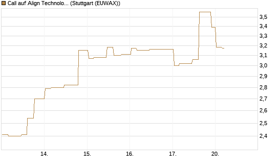 Call auf Align Technology [Morgan Stanley & Co. Int. plc] Chart
