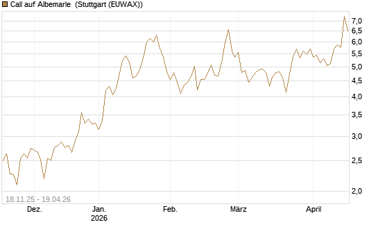 Call auf Albemarle [Morgan Stanley & Co. Int. plc] Chart