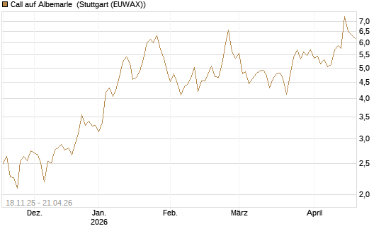 Call auf Albemarle [Morgan Stanley & Co. Int. plc] Chart
