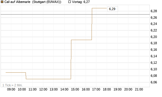 Call auf Albemarle [Morgan Stanley & Co. Int. plc] Chart