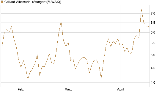 Call auf Albemarle [Morgan Stanley & Co. Int. plc] Chart
