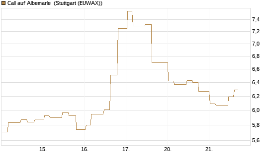 Call auf Albemarle [Morgan Stanley & Co. Int. plc] Chart