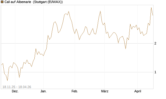 Call auf Albemarle [Morgan Stanley & Co. Int. plc] Chart