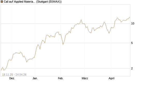 Call auf Applied Materials [Morgan Stanley & Co. Int. plc] Chart