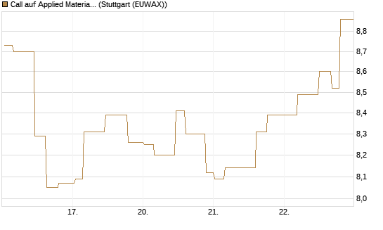 Call auf Applied Materials [Morgan Stanley & Co. Int. plc] Chart