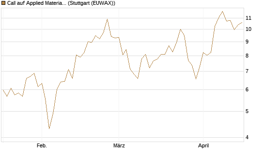 Call auf Applied Materials [Morgan Stanley & Co. Int. plc] Chart