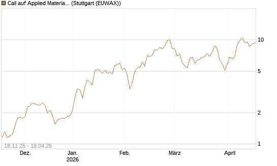 Call auf Applied Materials [Morgan Stanley & Co. Int. plc] Chart
