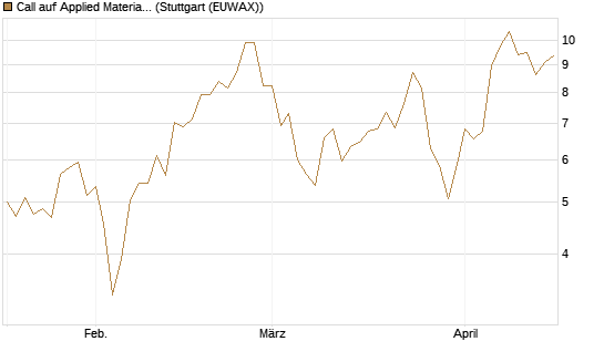 Call auf Applied Materials [Morgan Stanley & Co. Int. plc] Chart