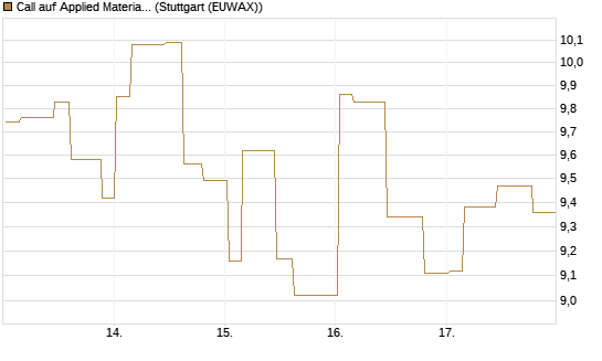 Call auf Applied Materials [Morgan Stanley & Co. Int. plc] Chart