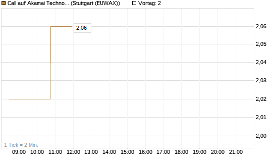Call auf Akamai Technologies [Morgan Stanley & Co. Int. plc] Chart