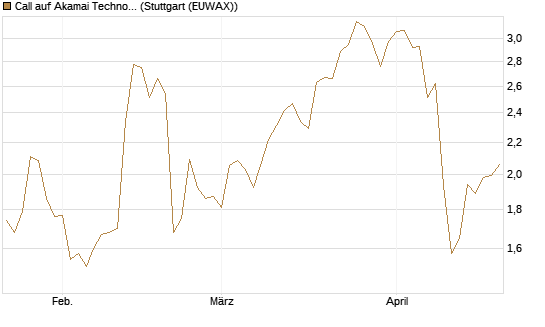 Call auf Akamai Technologies [Morgan Stanley & Co. Int. plc] Chart