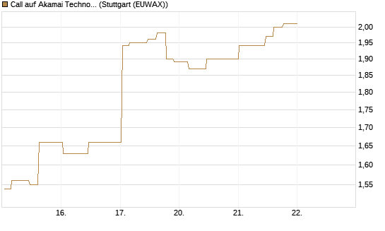 Call auf Akamai Technologies [Morgan Stanley & Co. Int. plc] Chart