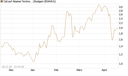 Call auf Akamai Technologies [Morgan Stanley & Co. Int. plc] Chart