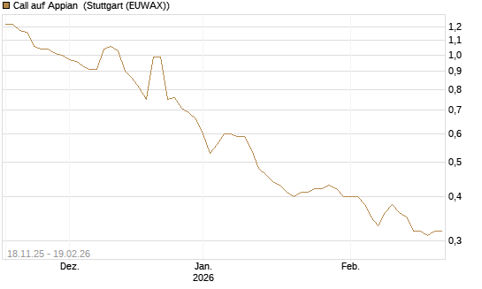 Call auf Appian [Morgan Stanley & Co. Int. plc] Chart