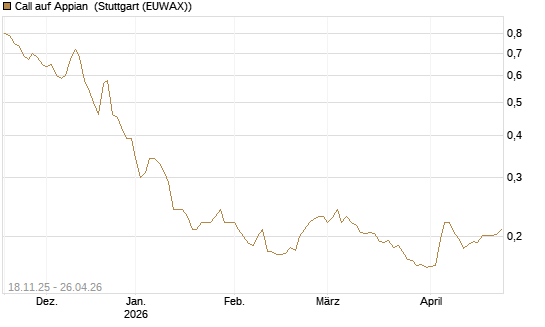 Call auf Appian [Morgan Stanley & Co. Int. plc] Chart