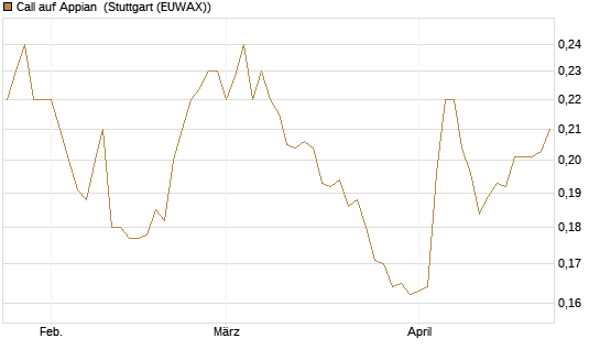 Call auf Appian [Morgan Stanley & Co. Int. plc] Chart