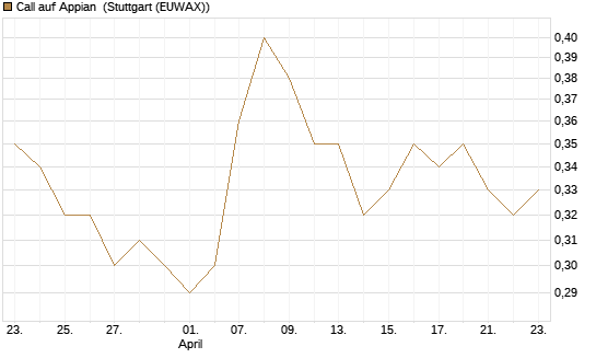 Call auf Appian [Morgan Stanley & Co. Int. plc] Chart