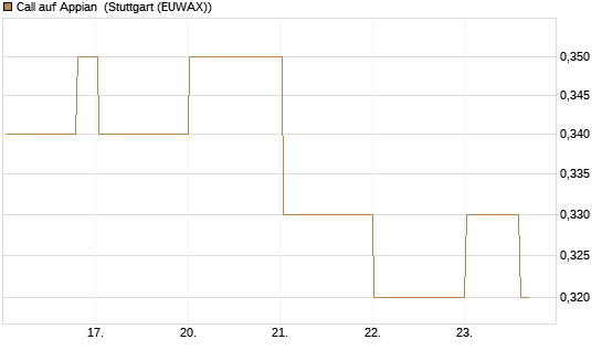 Call auf Appian [Morgan Stanley & Co. Int. plc] Chart