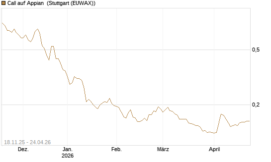 Call auf Appian [Morgan Stanley & Co. Int. plc] Chart