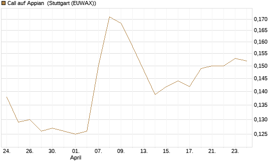 Call auf Appian [Morgan Stanley & Co. Int. plc] Chart