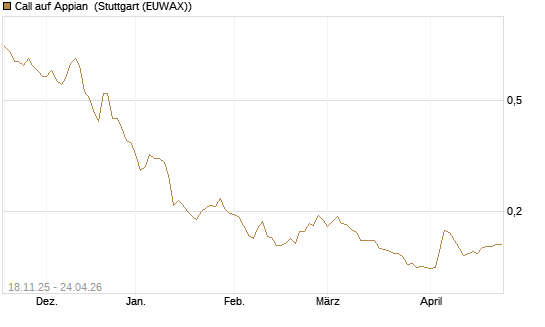 Call auf Appian [Morgan Stanley & Co. Int. plc] Chart